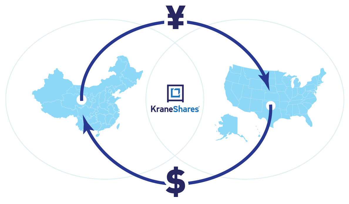 Diagram showing flows between China and the US, highlighting KraneShares' leading role in China ETF investments