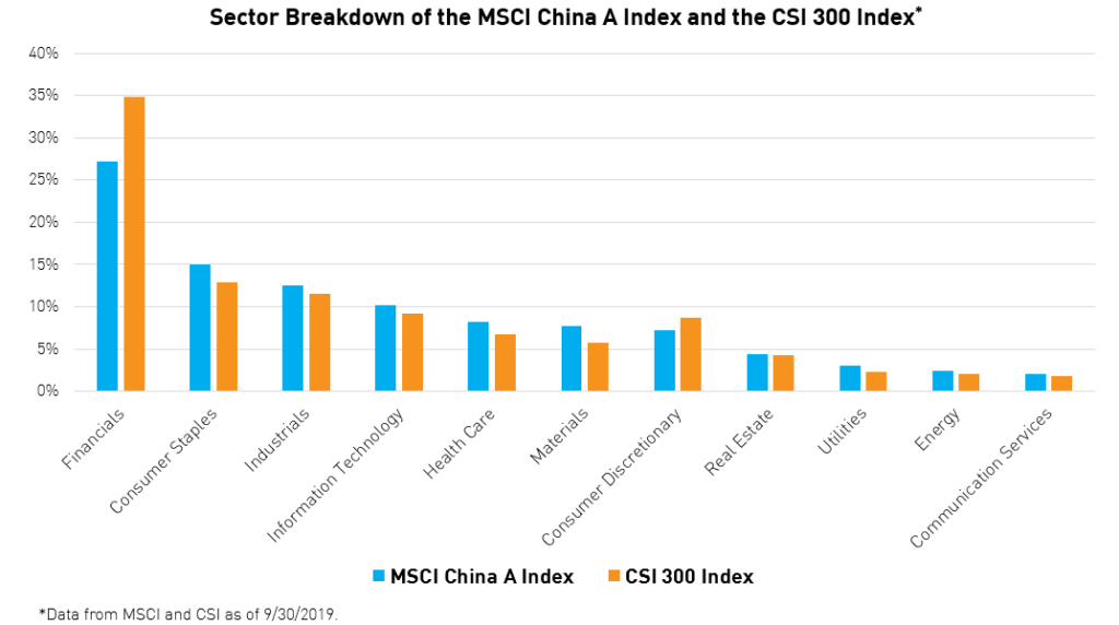 Csi 300 Index Chart